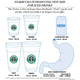 Illustration for article titled The New Starbucks Trenta Cup Is Bigger Than Your Stomach
